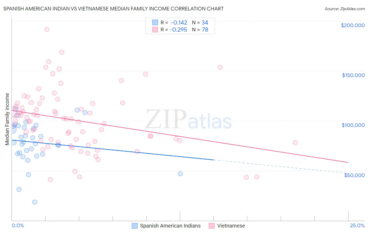 Spanish American Indian vs Vietnamese Median Family Income