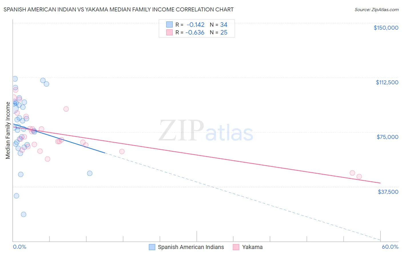 Spanish American Indian vs Yakama Median Family Income