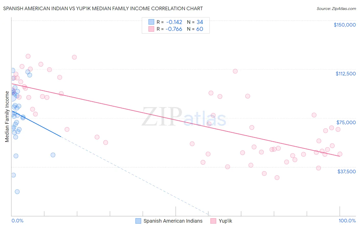 Spanish American Indian vs Yup'ik Median Family Income