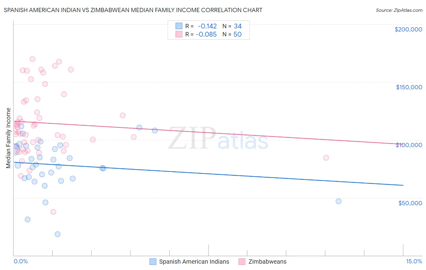 Spanish American Indian vs Zimbabwean Median Family Income