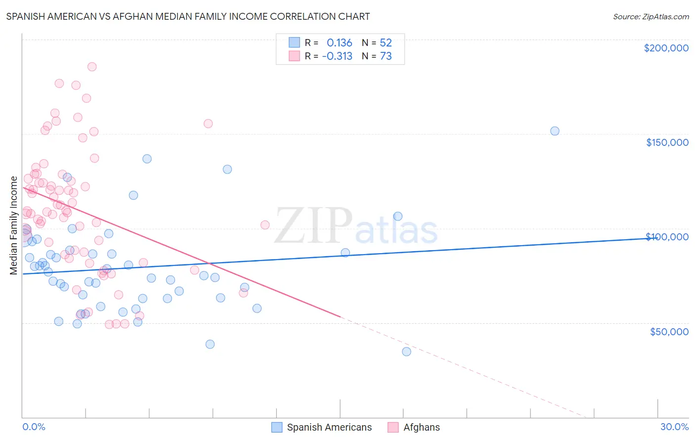 Spanish American vs Afghan Median Family Income