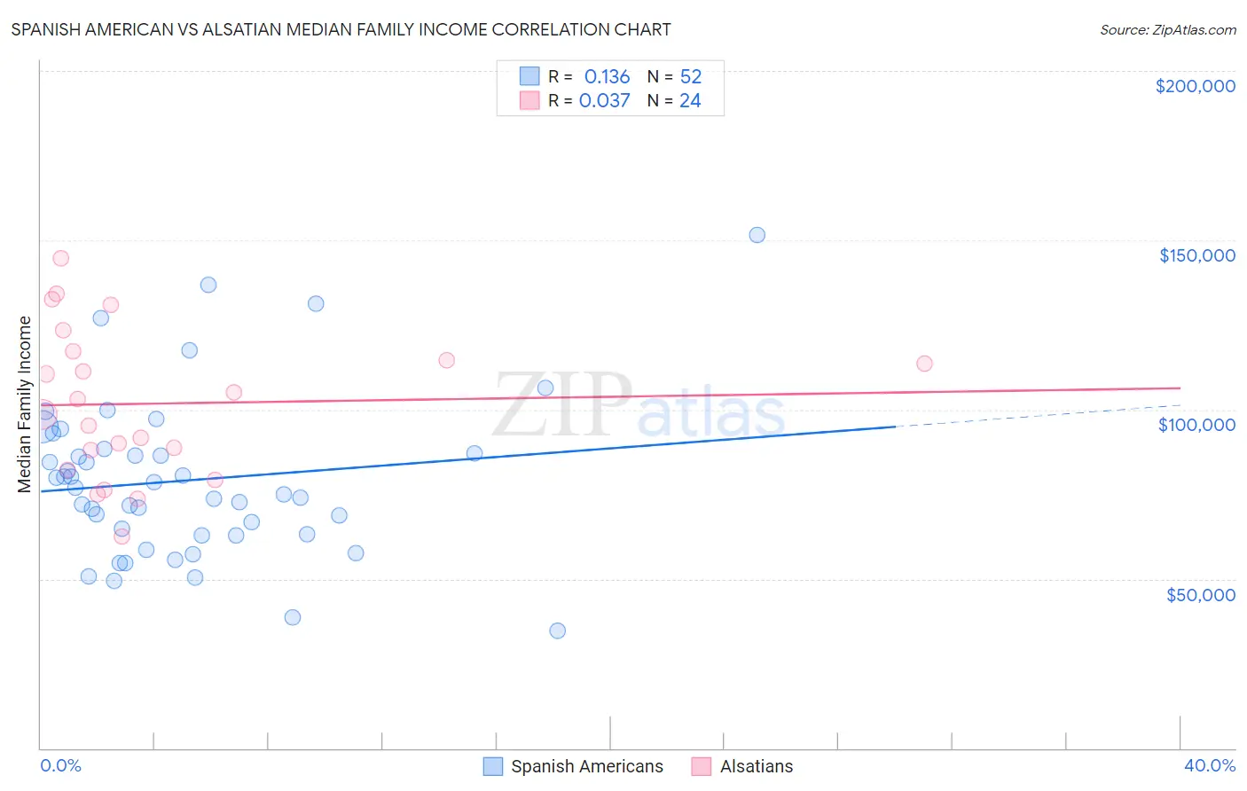 Spanish American vs Alsatian Median Family Income