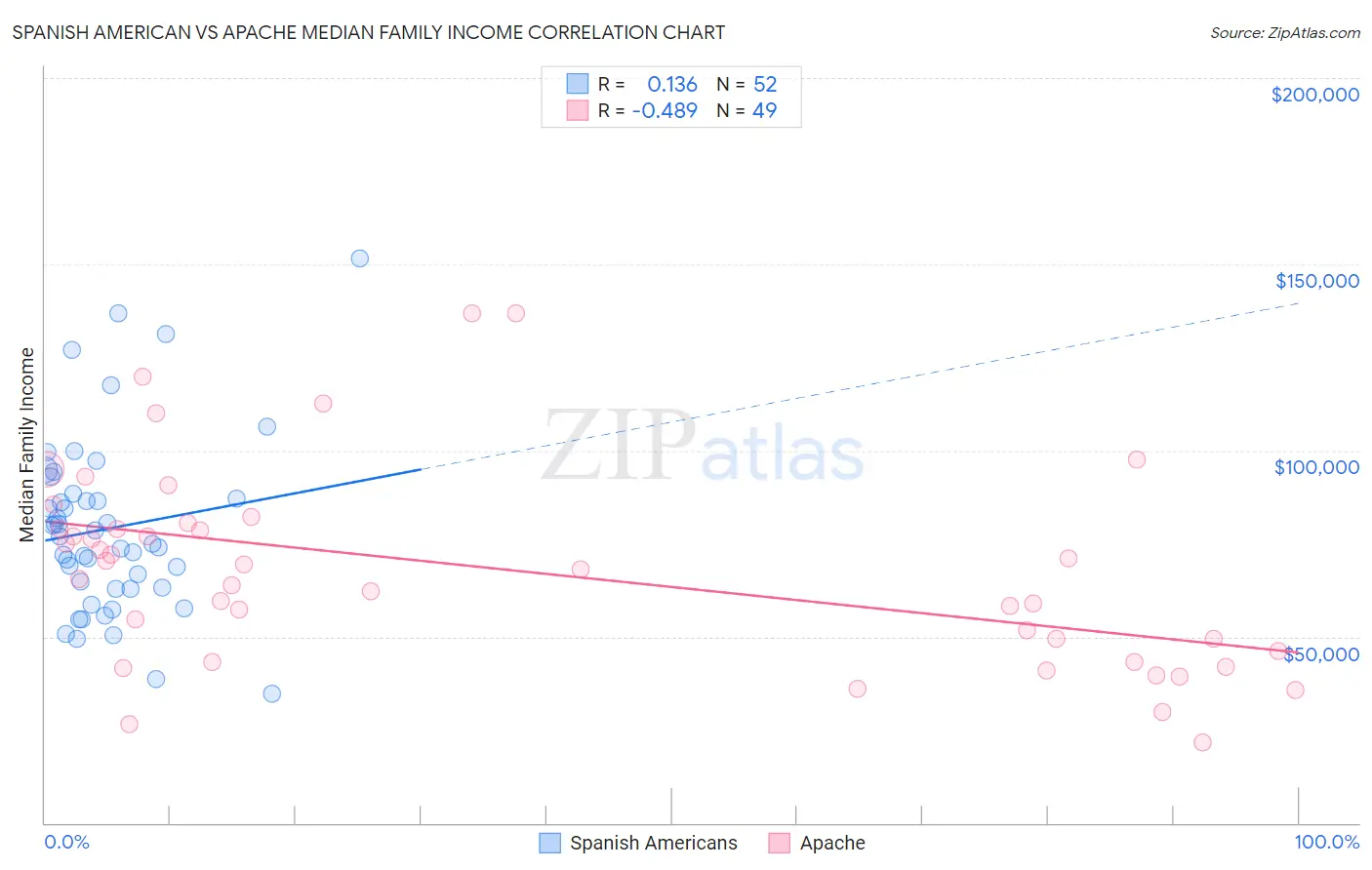 Spanish American vs Apache Median Family Income