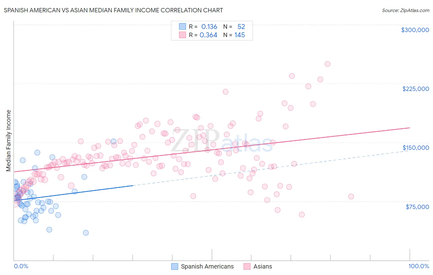 Spanish American vs Asian Median Family Income