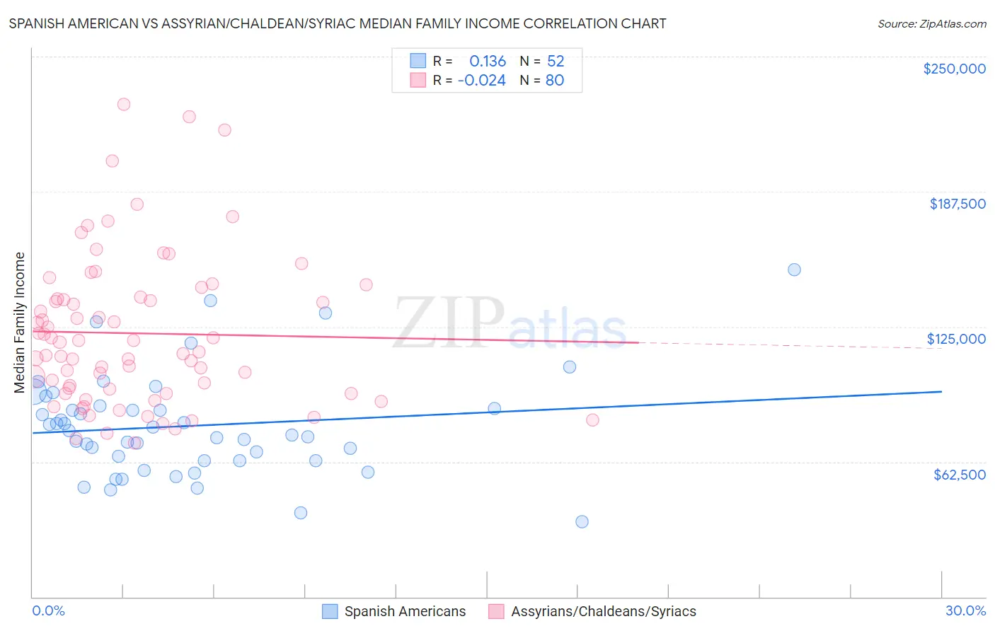 Spanish American vs Assyrian/Chaldean/Syriac Median Family Income