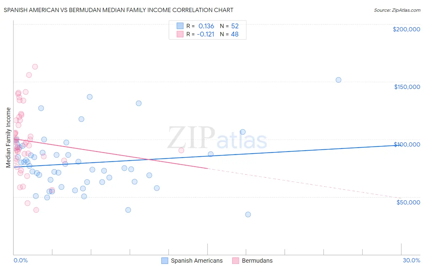 Spanish American vs Bermudan Median Family Income