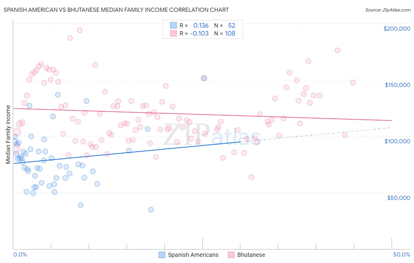 Spanish American vs Bhutanese Median Family Income