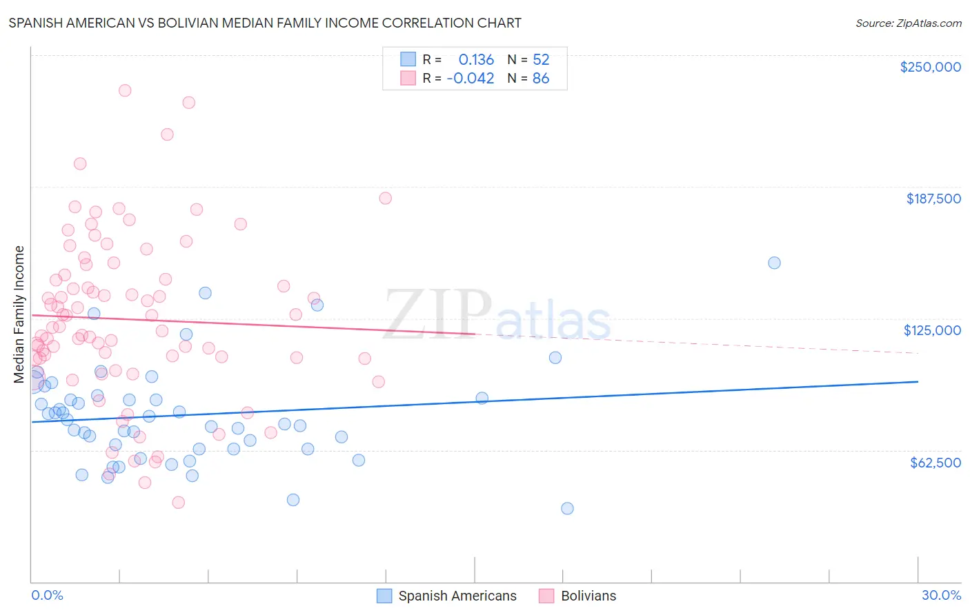 Spanish American vs Bolivian Median Family Income