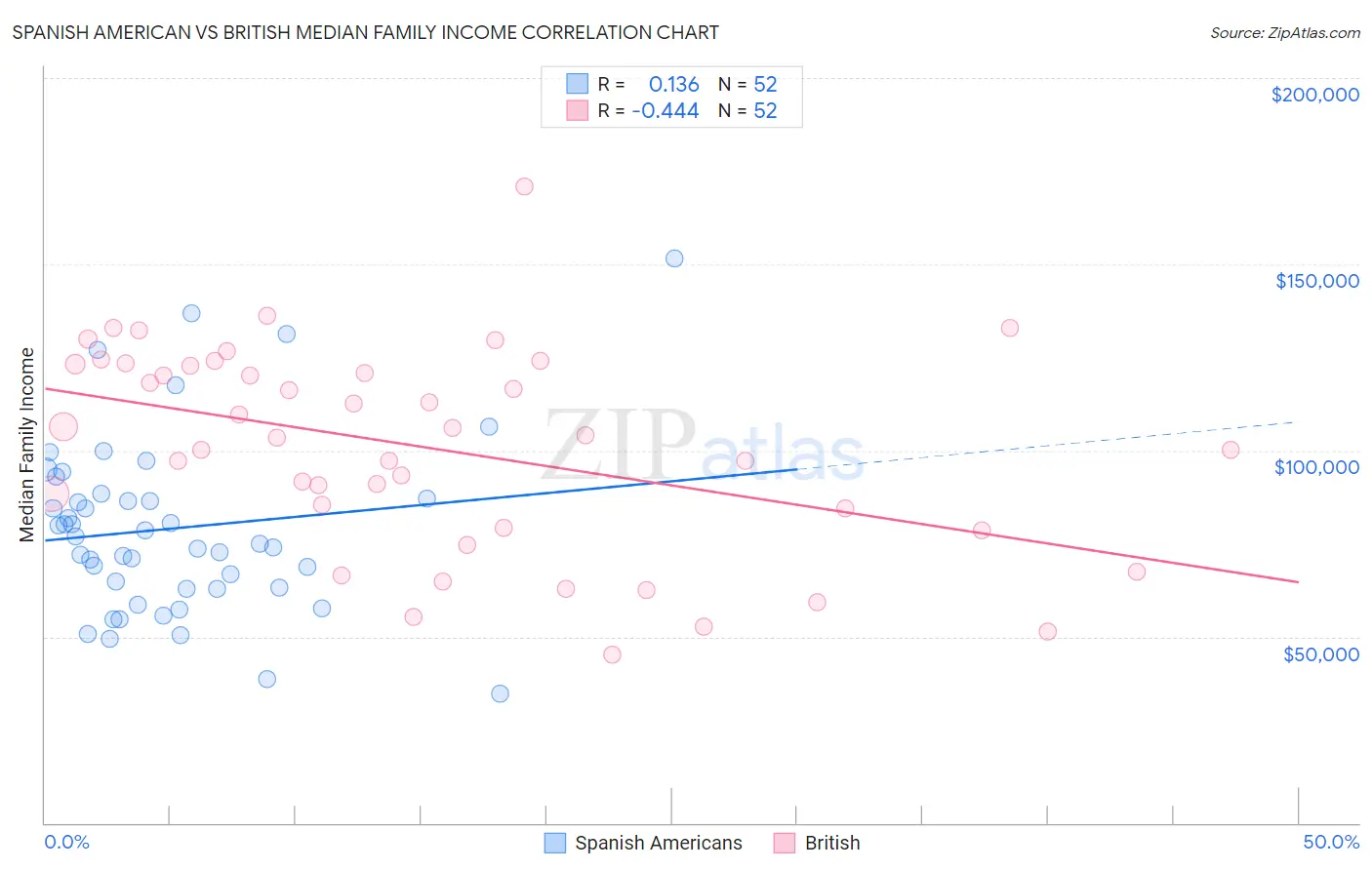 Spanish American vs British Median Family Income