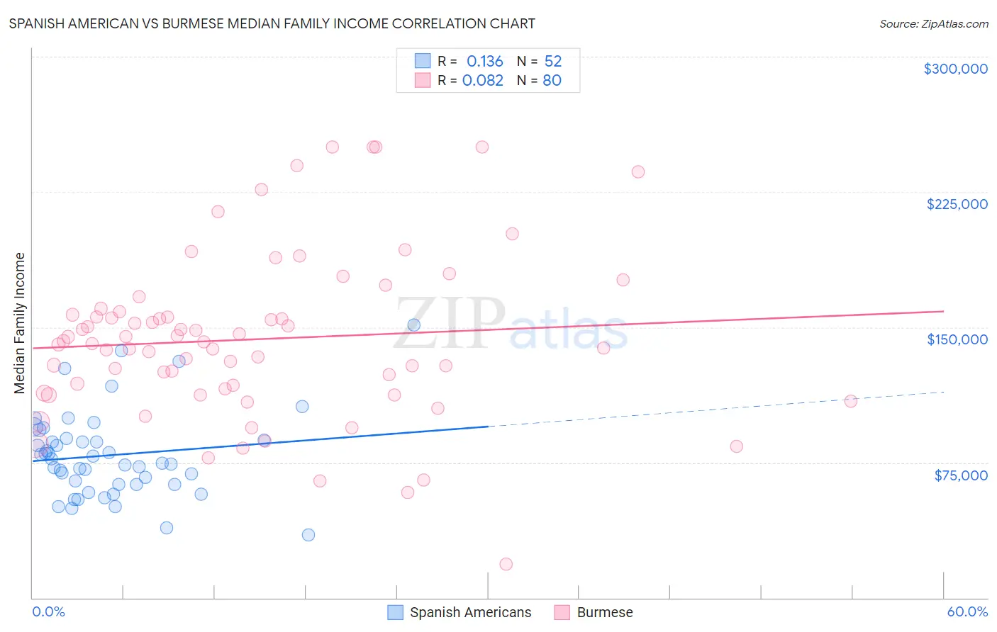 Spanish American vs Burmese Median Family Income