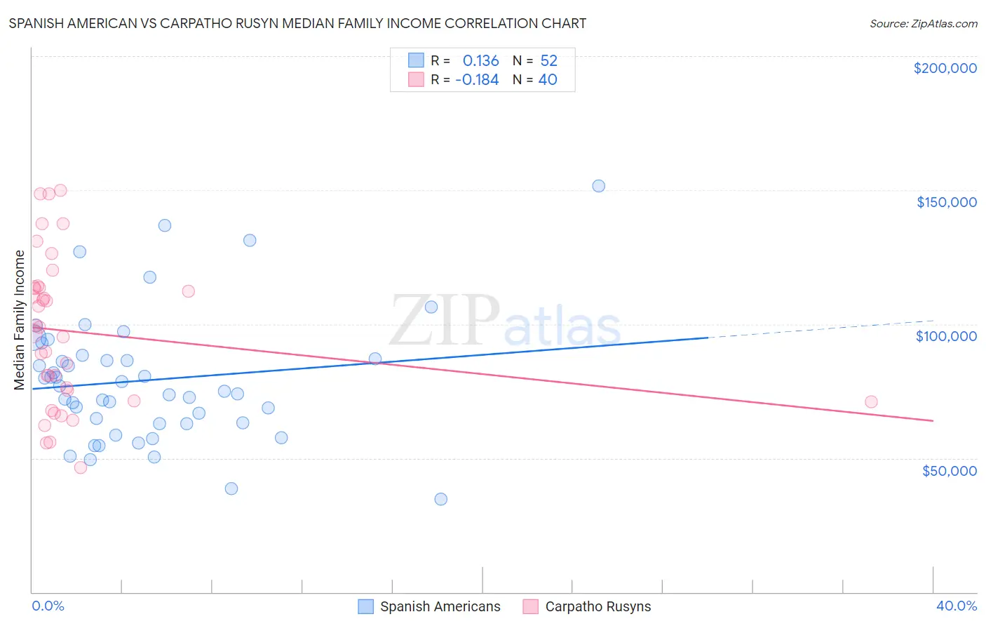 Spanish American vs Carpatho Rusyn Median Family Income