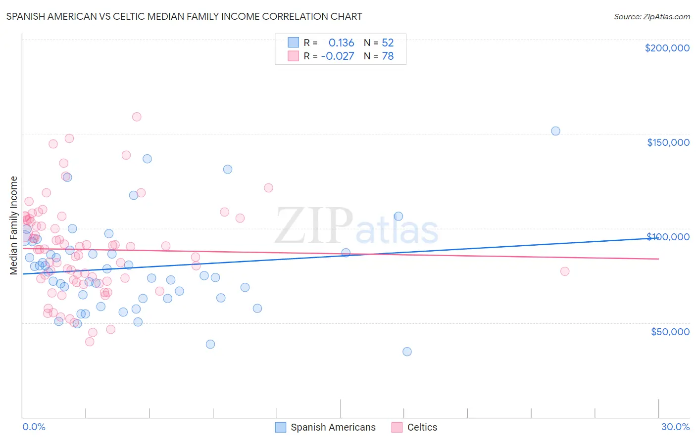 Spanish American vs Celtic Median Family Income