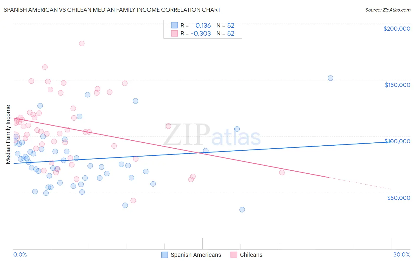 Spanish American vs Chilean Median Family Income