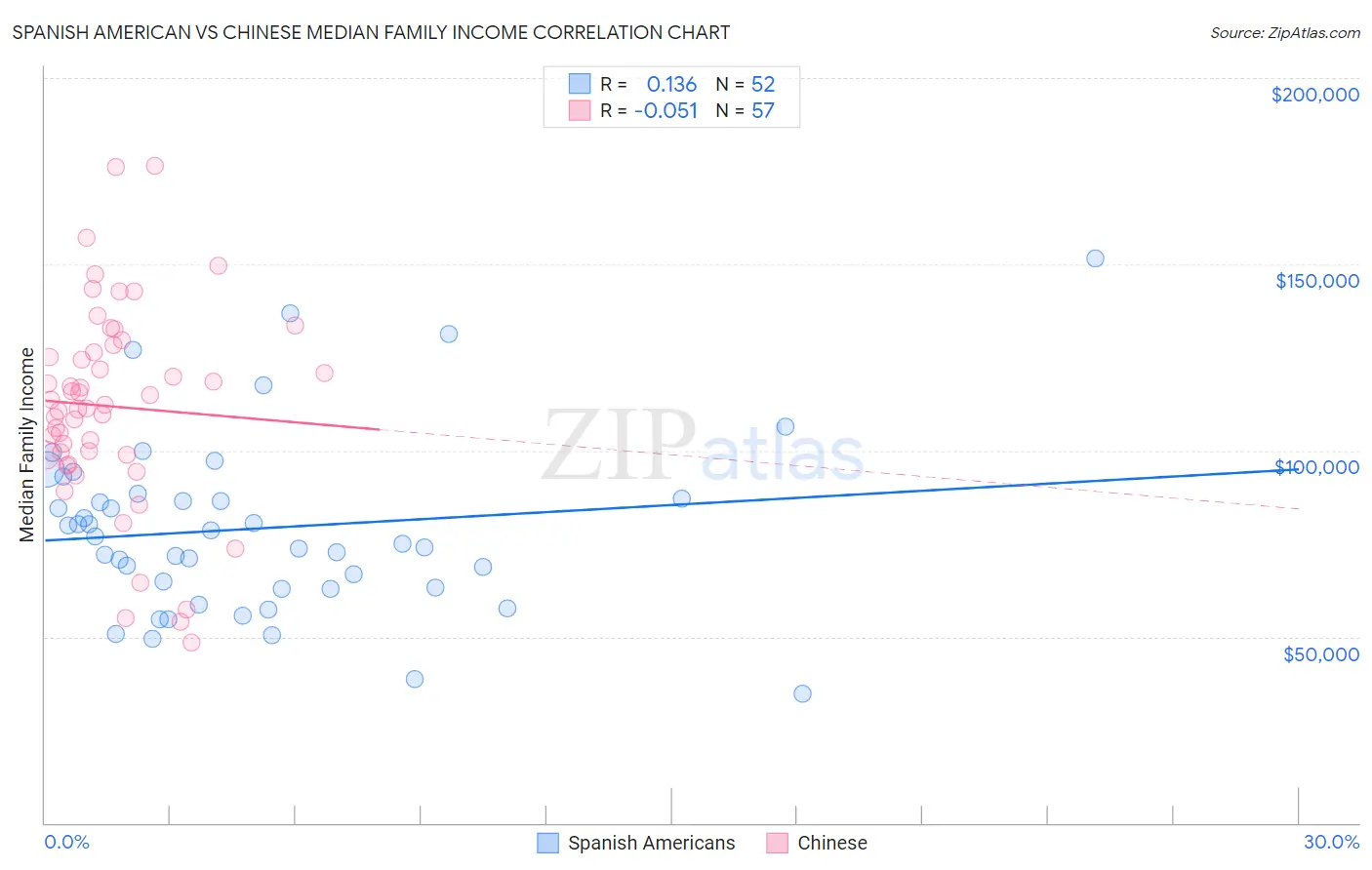 Spanish American vs Chinese Median Family Income