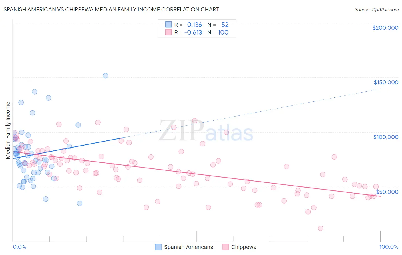 Spanish American vs Chippewa Median Family Income