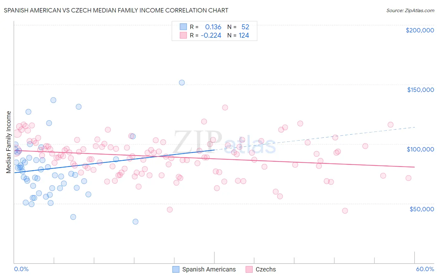 Spanish American vs Czech Median Family Income