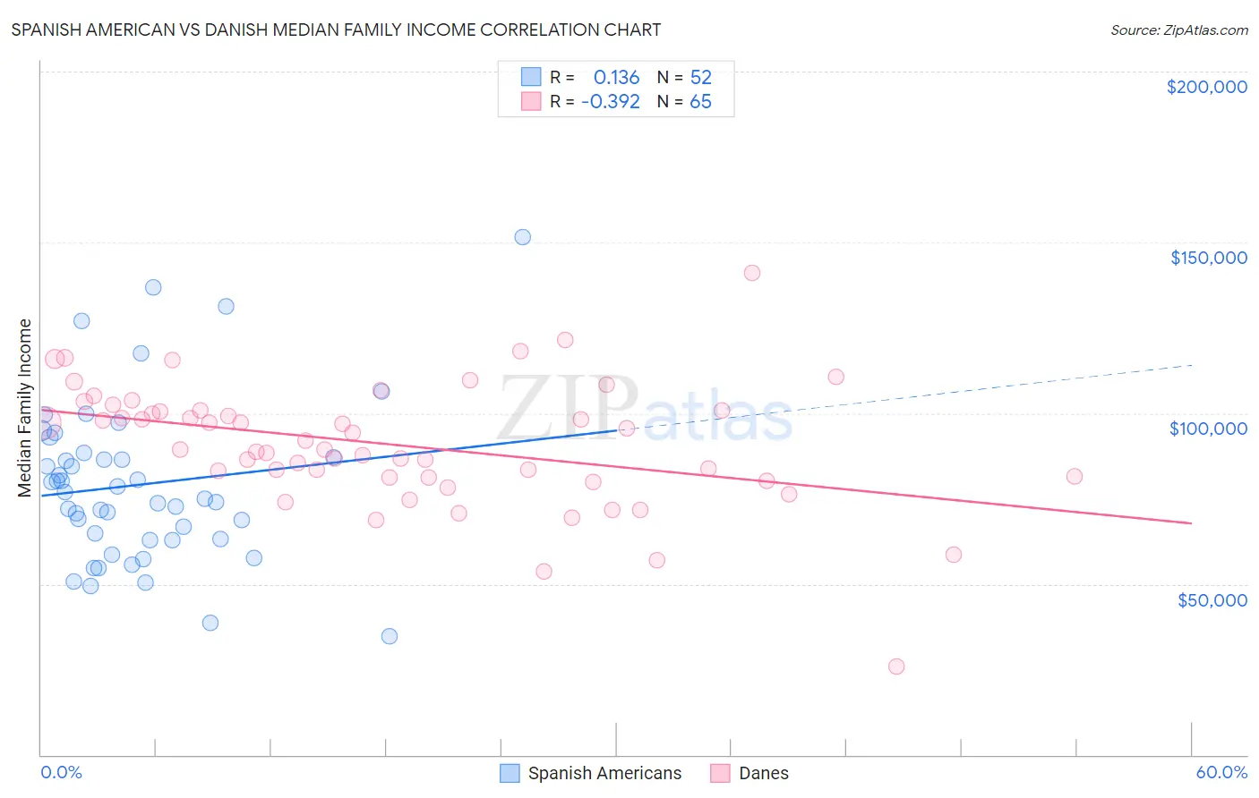 Spanish American vs Danish Median Family Income