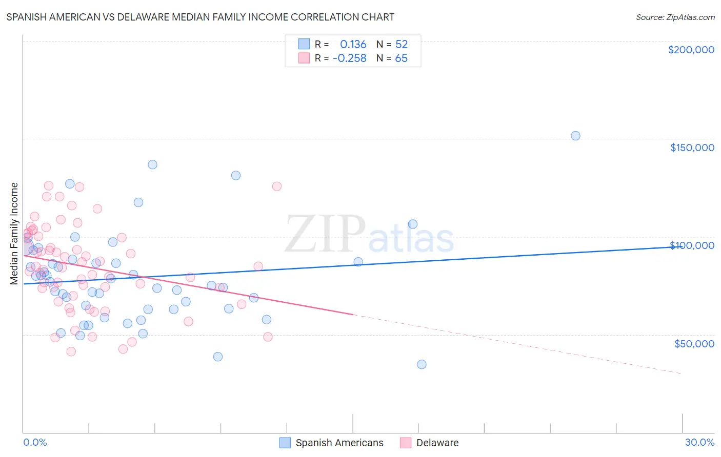 Spanish American vs Delaware Median Family Income