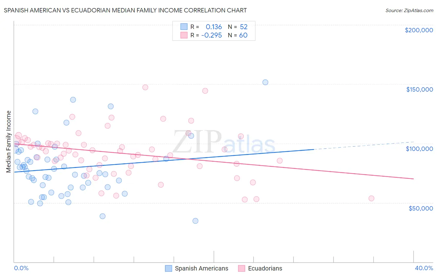 Spanish American vs Ecuadorian Median Family Income