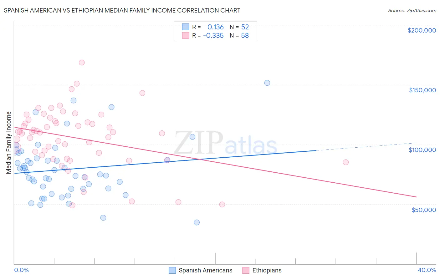 Spanish American vs Ethiopian Median Family Income