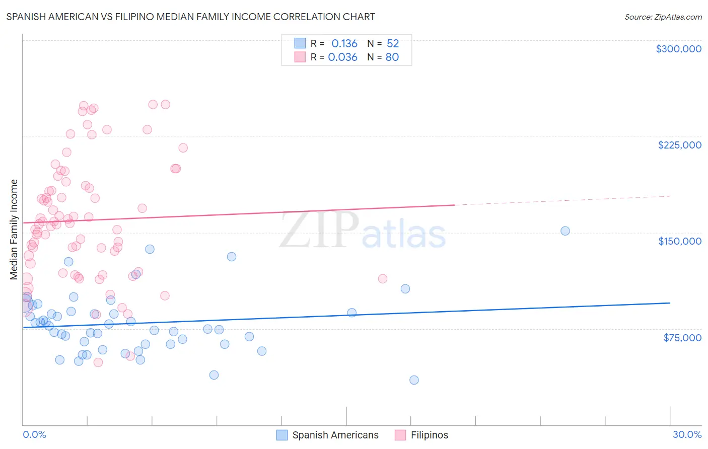 Spanish American vs Filipino Median Family Income