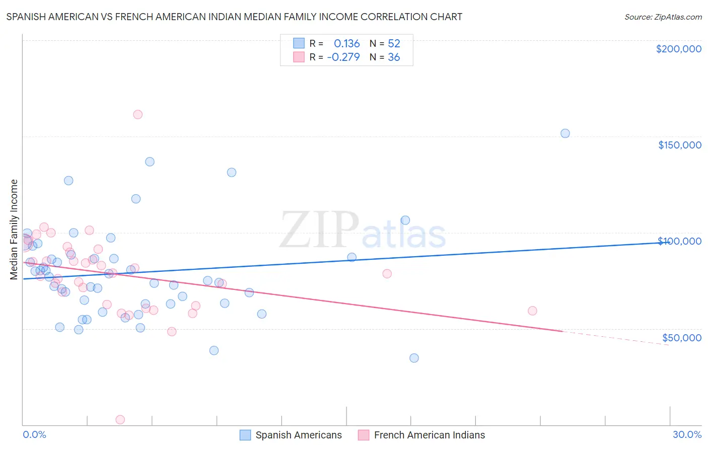 Spanish American vs French American Indian Median Family Income