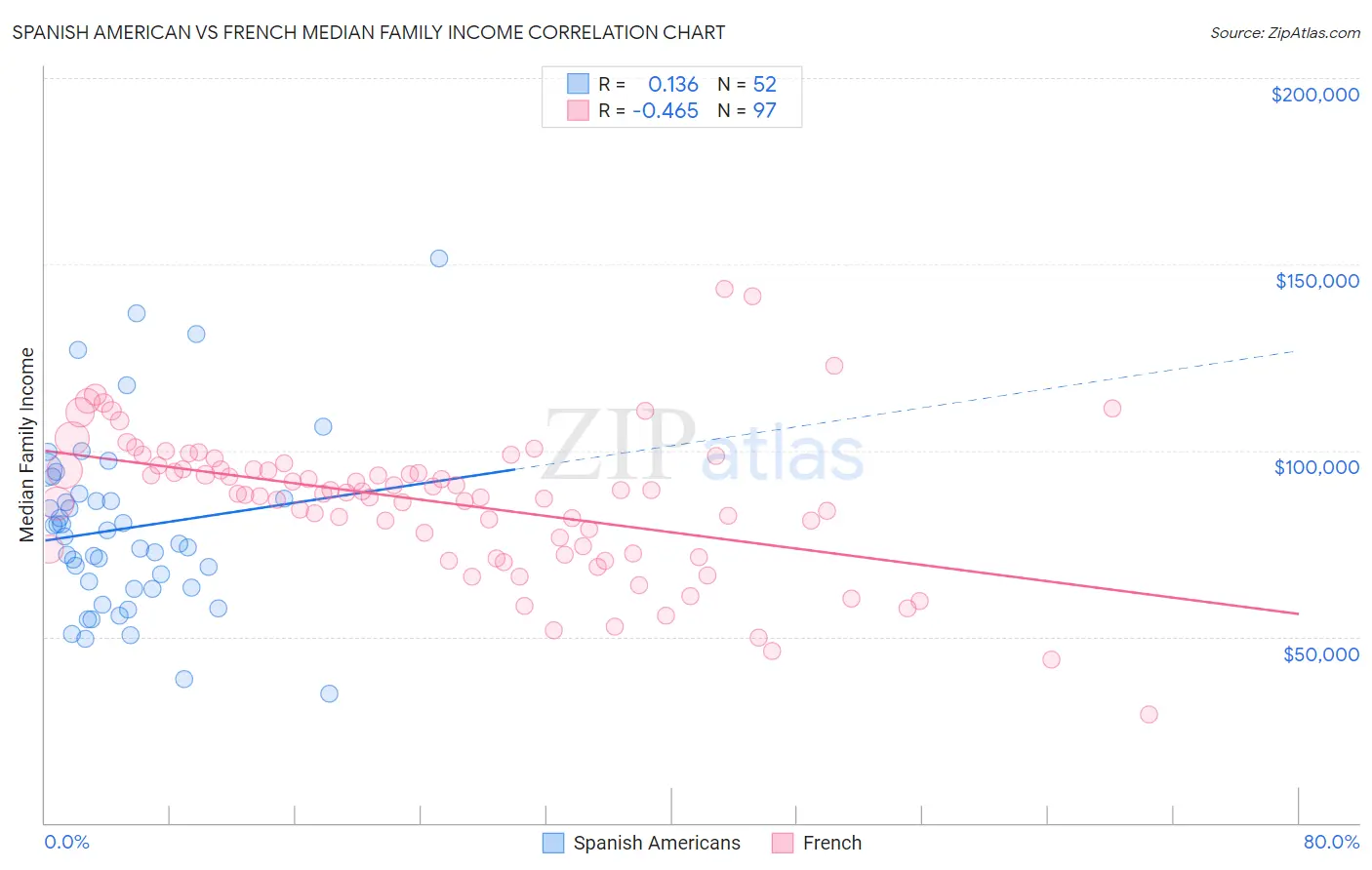 Spanish American vs French Median Family Income