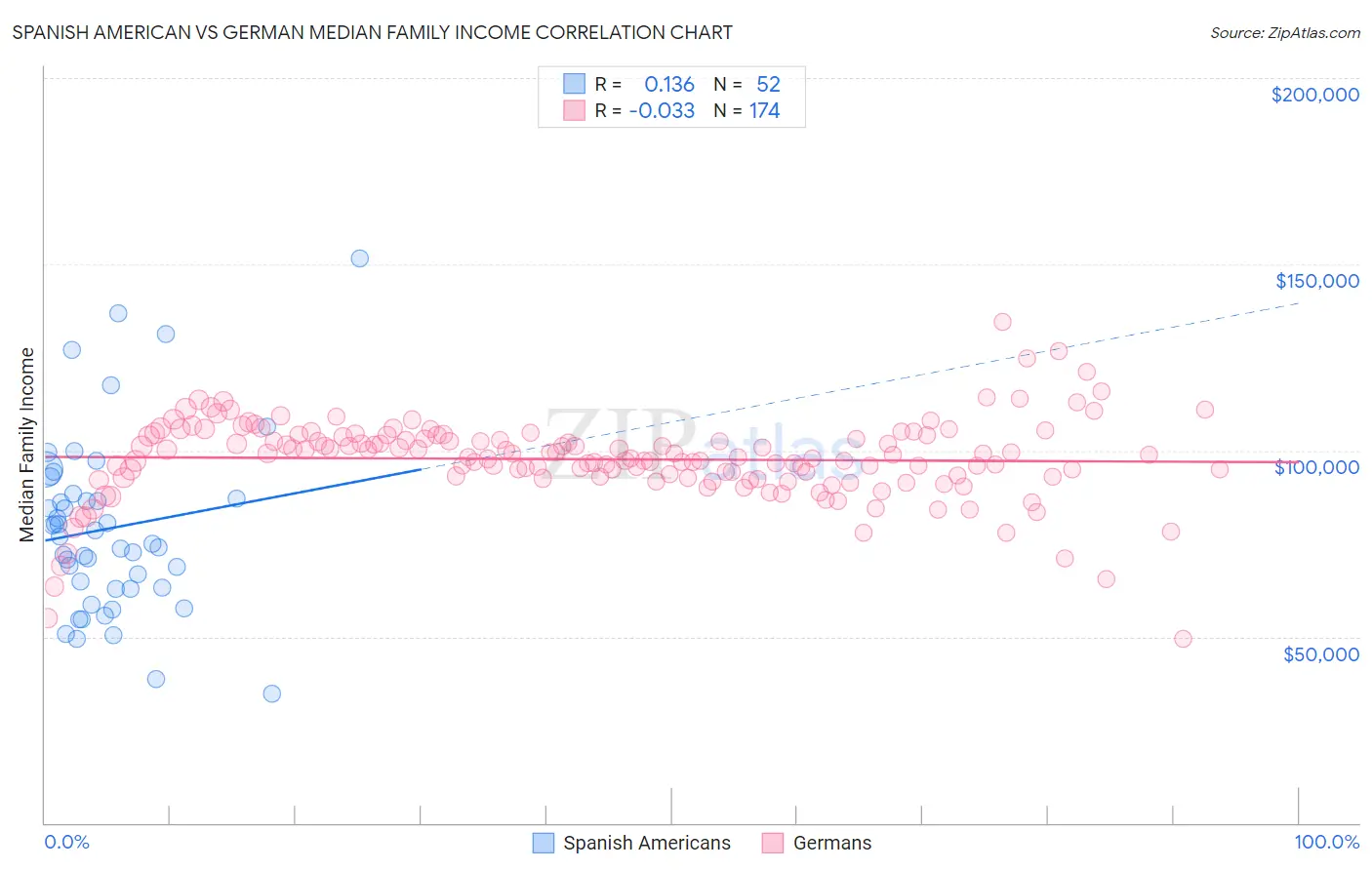 Spanish American vs German Median Family Income