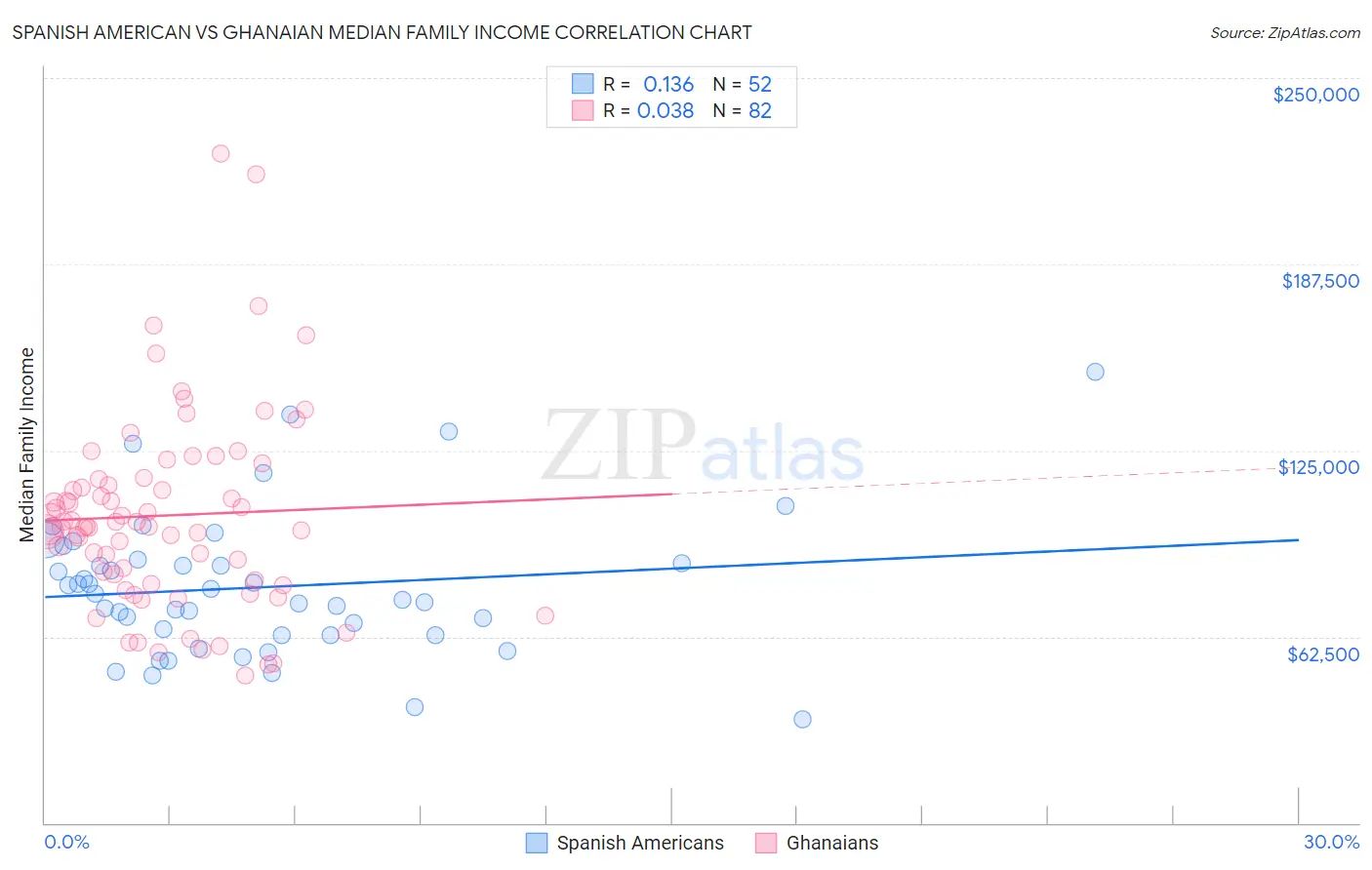 Spanish American vs Ghanaian Median Family Income