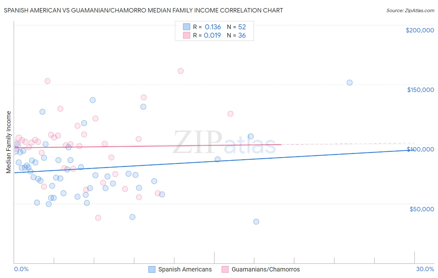 Spanish American vs Guamanian/Chamorro Median Family Income