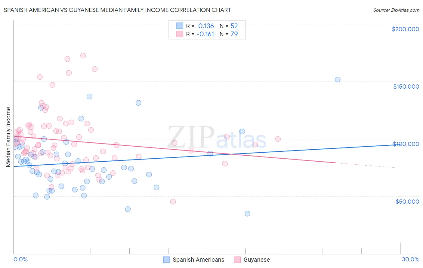 Spanish American vs Guyanese Median Family Income