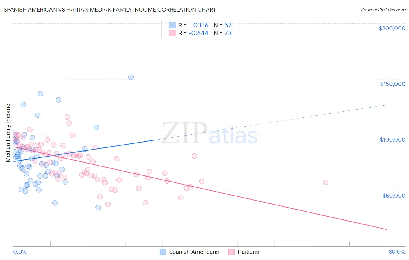 Spanish American vs Haitian Median Family Income