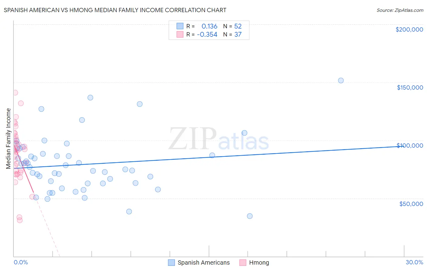 Spanish American vs Hmong Median Family Income