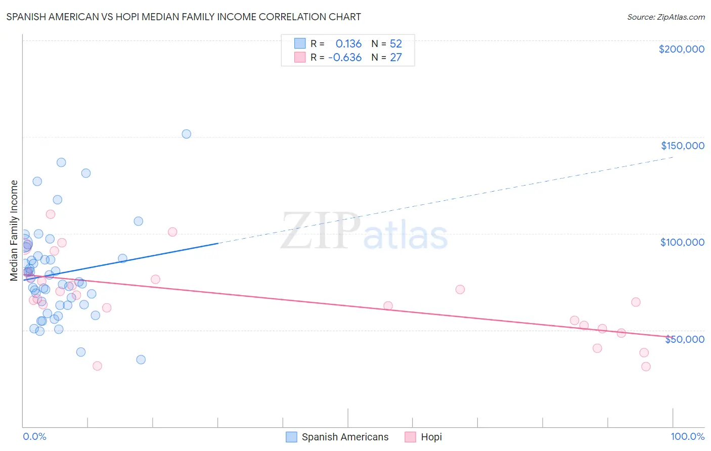 Spanish American vs Hopi Median Family Income