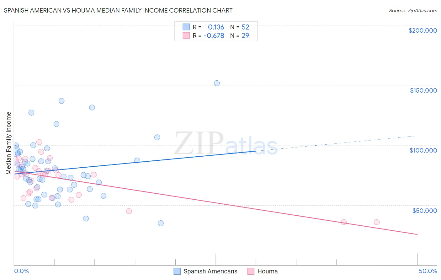 Spanish American vs Houma Median Family Income