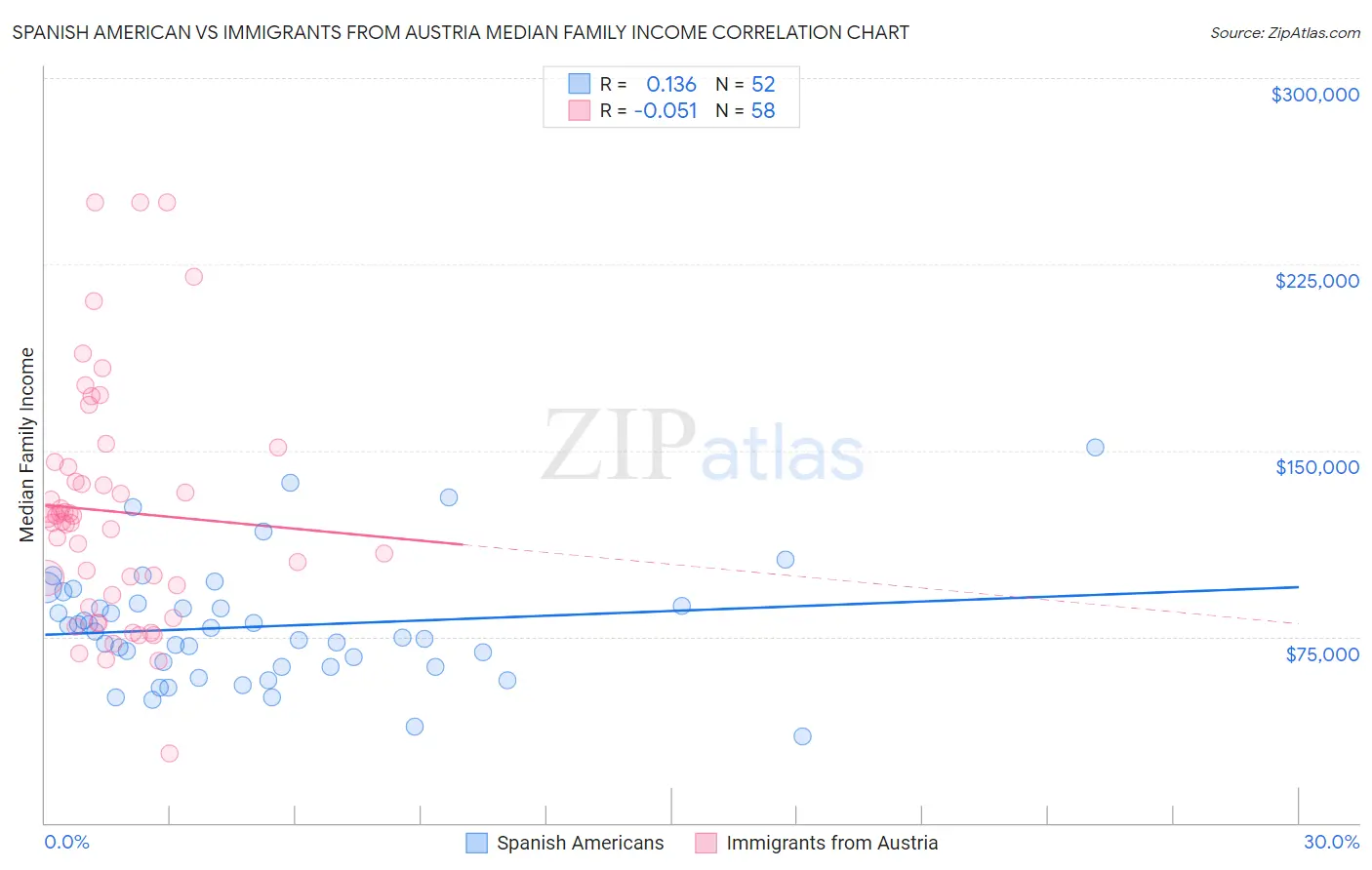 Spanish American vs Immigrants from Austria Median Family Income