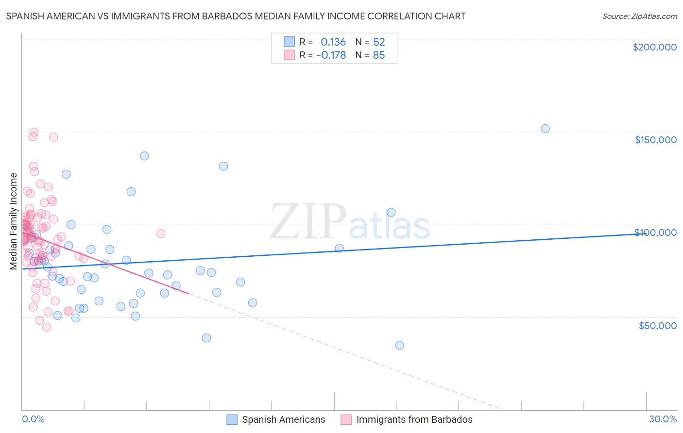 Spanish American vs Immigrants from Barbados Median Family Income