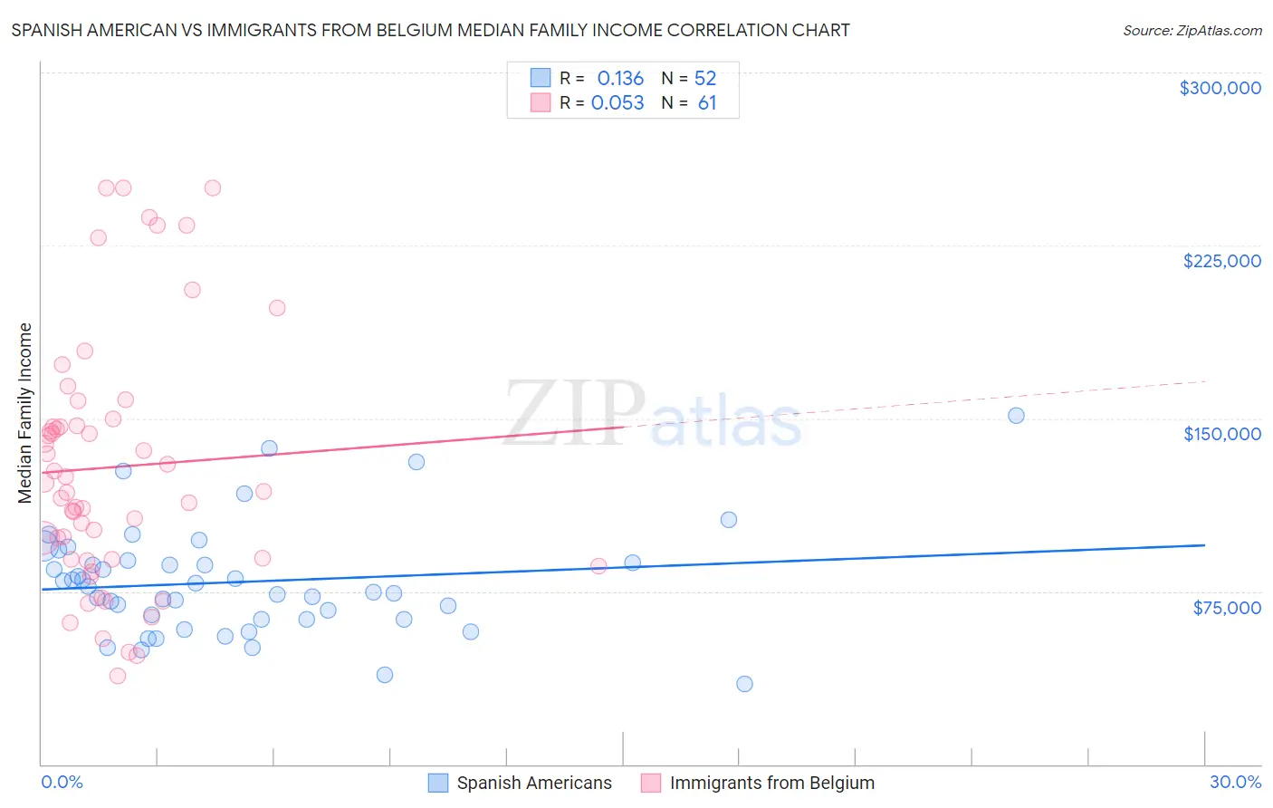 Spanish American vs Immigrants from Belgium Median Family Income