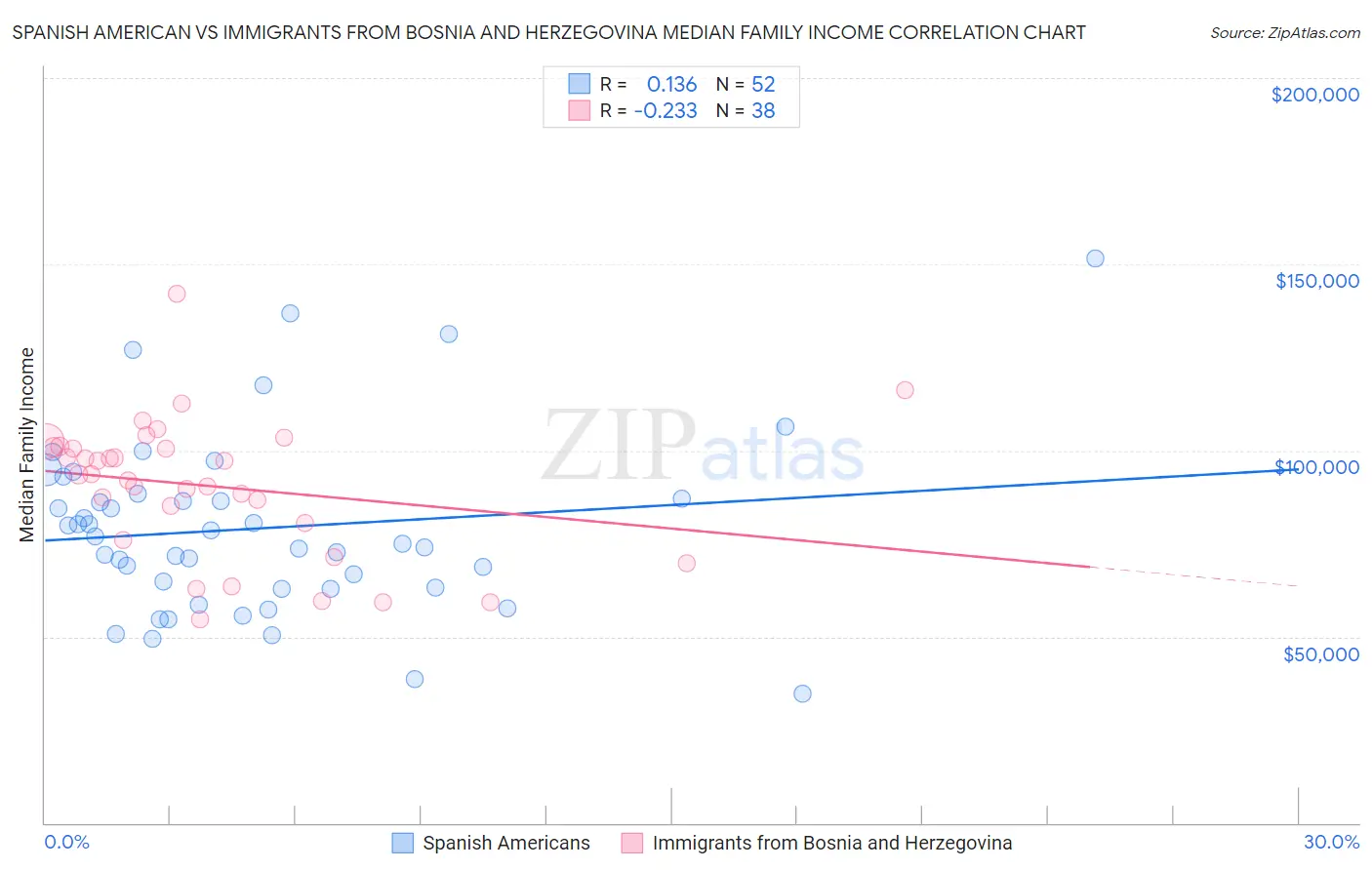 Spanish American vs Immigrants from Bosnia and Herzegovina Median Family Income