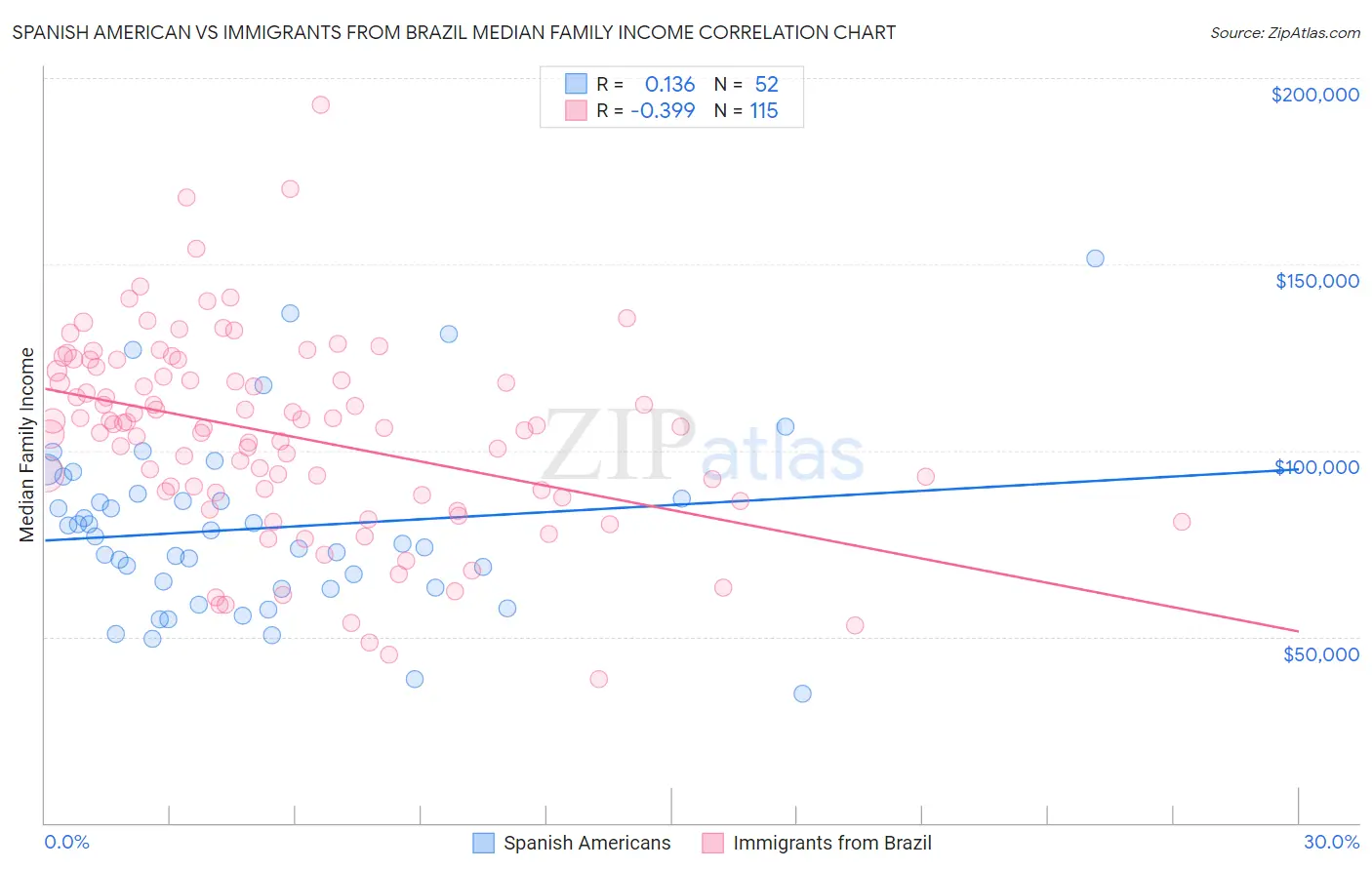 Spanish American vs Immigrants from Brazil Median Family Income