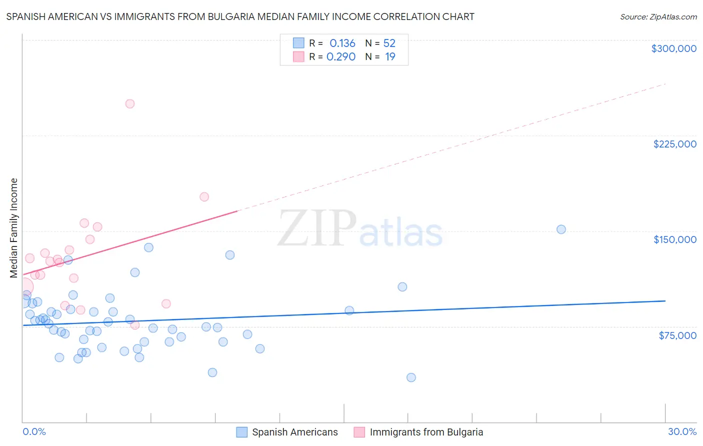 Spanish American vs Immigrants from Bulgaria Median Family Income