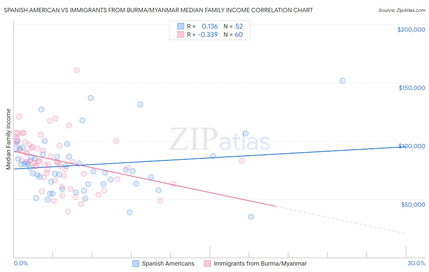 Spanish American vs Immigrants from Burma/Myanmar Median Family Income