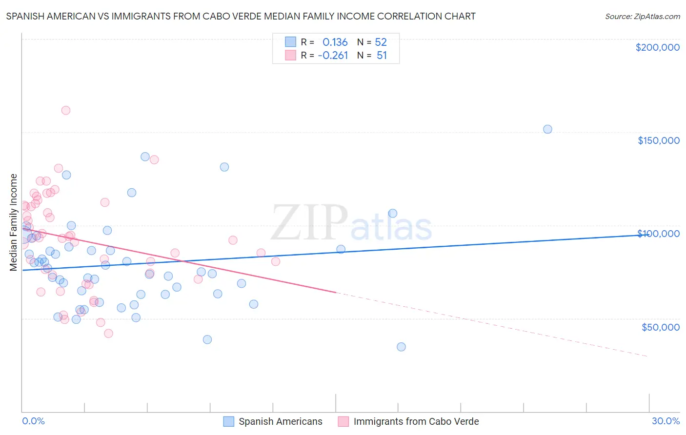 Spanish American vs Immigrants from Cabo Verde Median Family Income