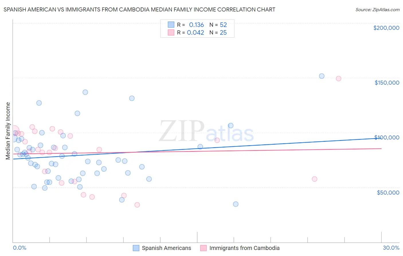 Spanish American vs Immigrants from Cambodia Median Family Income