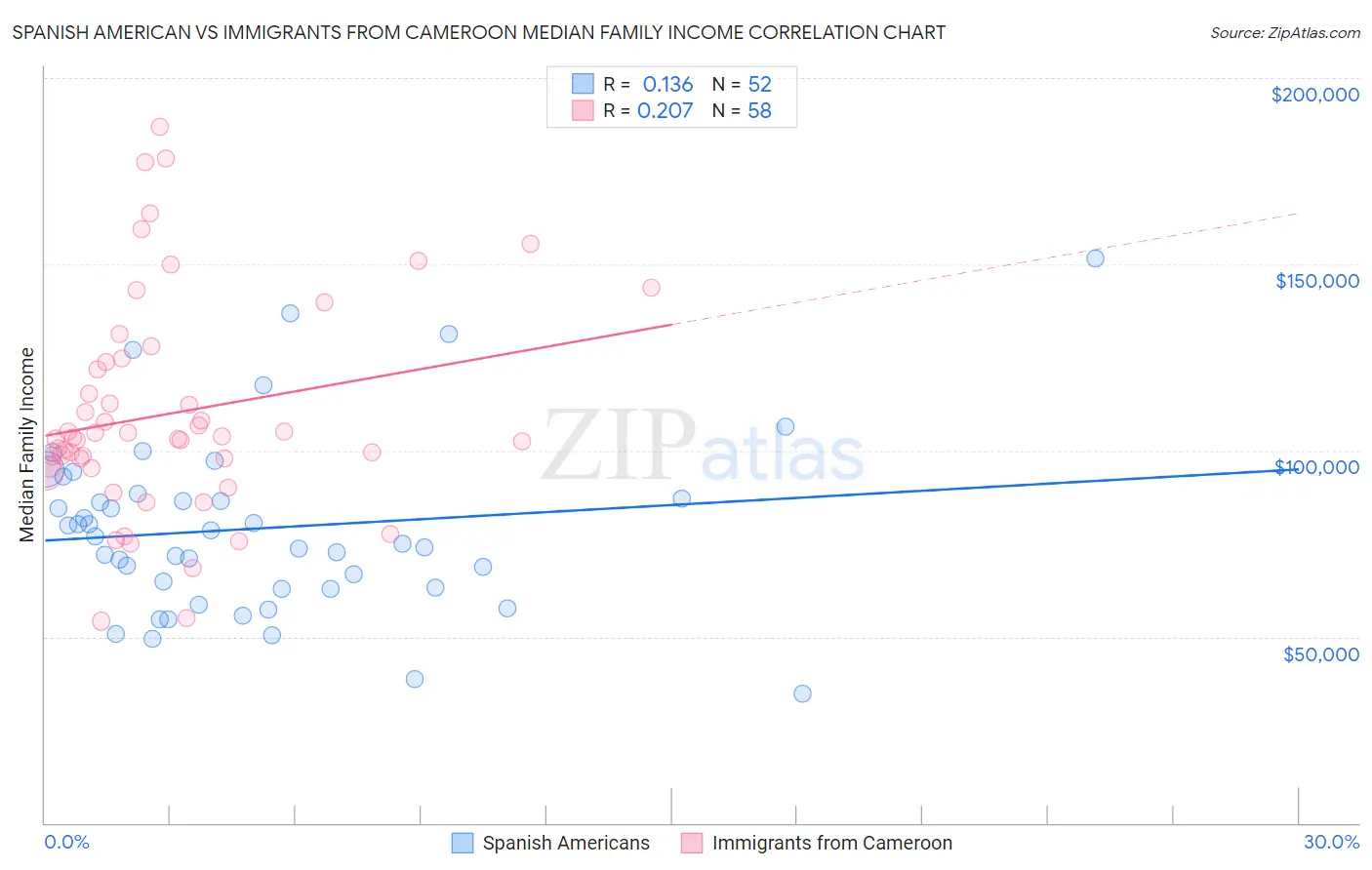 Spanish American vs Immigrants from Cameroon Median Family Income