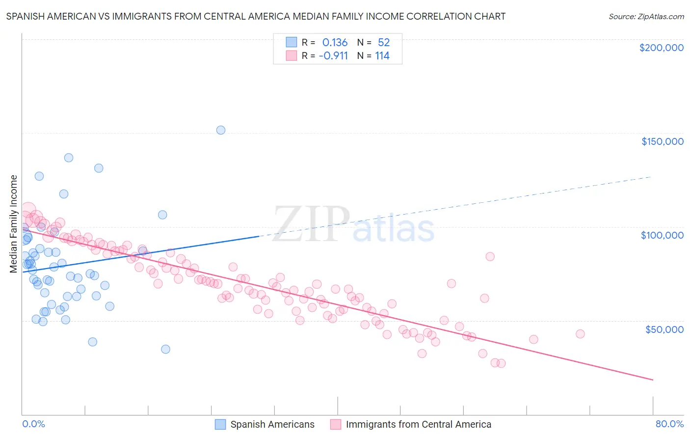 Spanish American vs Immigrants from Central America Median Family Income