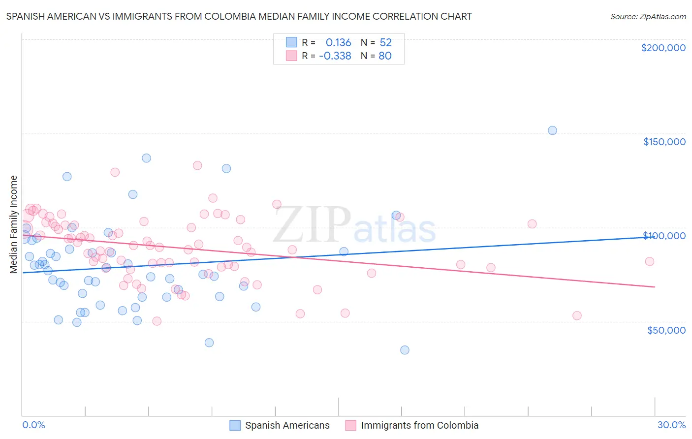 Spanish American vs Immigrants from Colombia Median Family Income