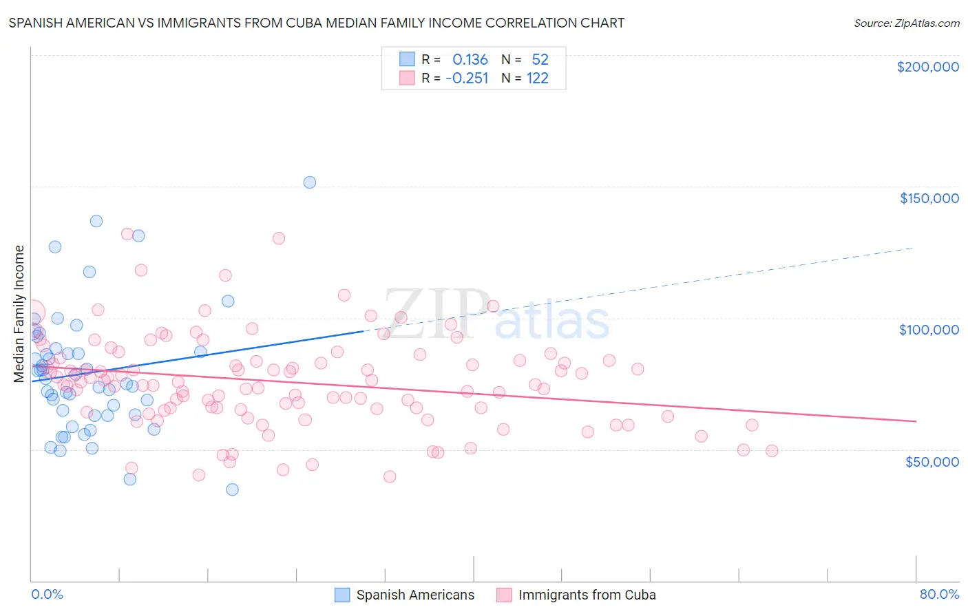 Spanish American vs Immigrants from Cuba Median Family Income