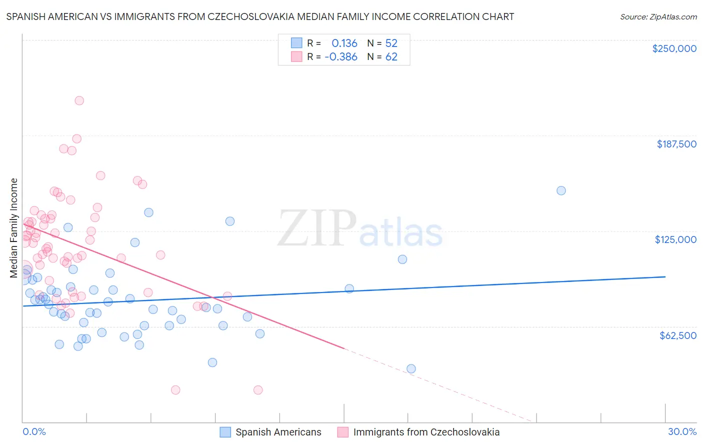 Spanish American vs Immigrants from Czechoslovakia Median Family Income