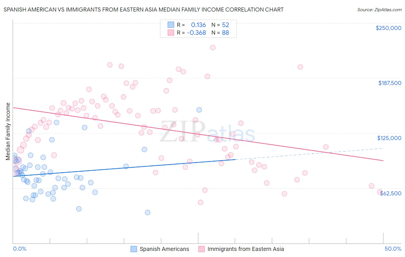 Spanish American vs Immigrants from Eastern Asia Median Family Income